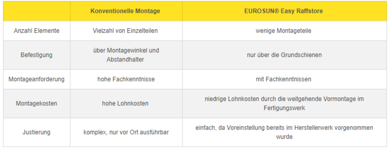 Raffstore Außenjalousien Easy Raffstores von Eurosun Raffstore Außenjalousien Easy Raffstores von Eurosun