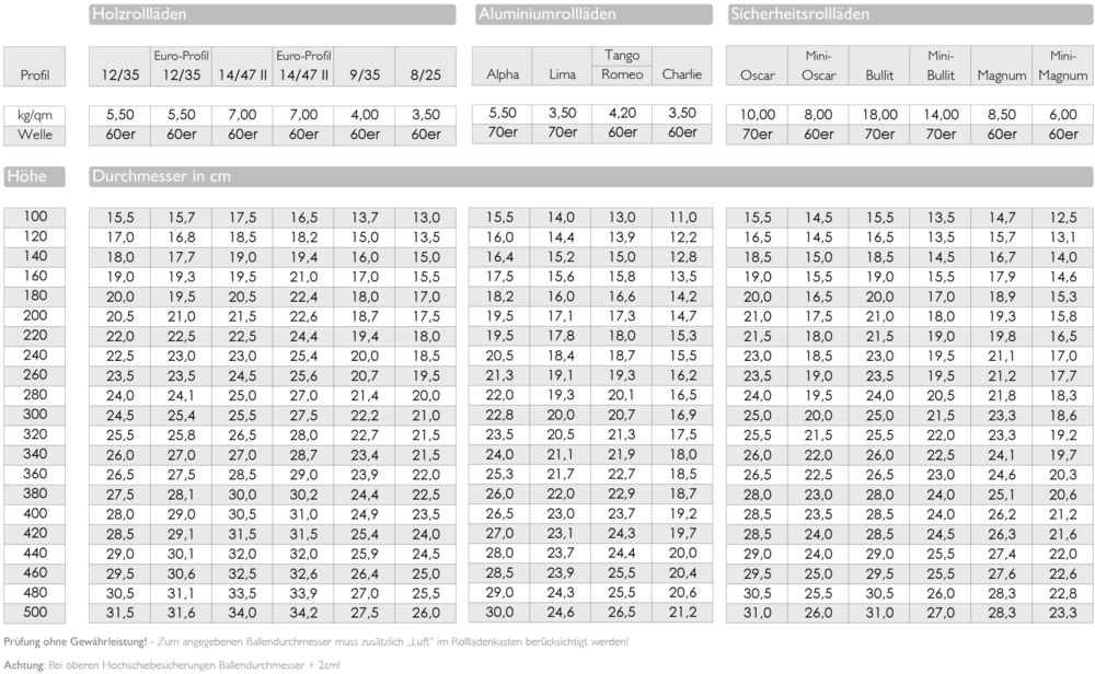 Ballendurchmesser Tabelle