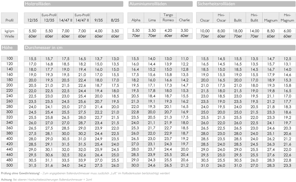 Ballendurchmesser Tabelle