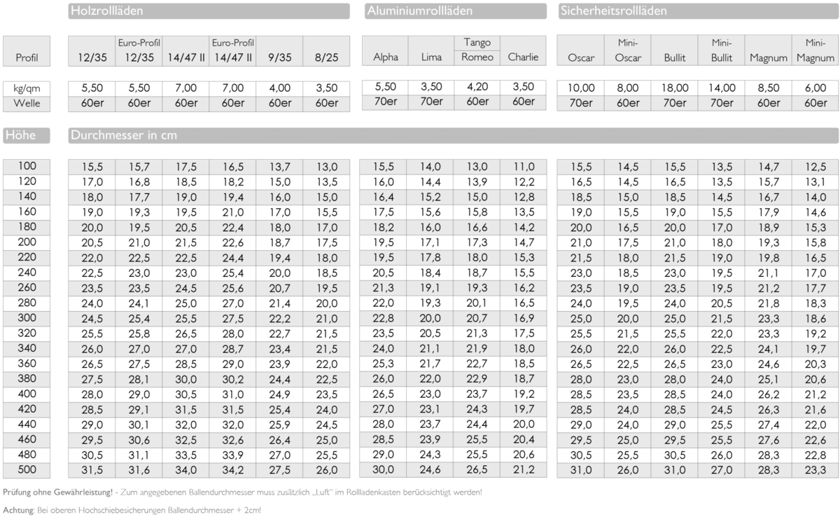 Ballendurchmesser Tabelle